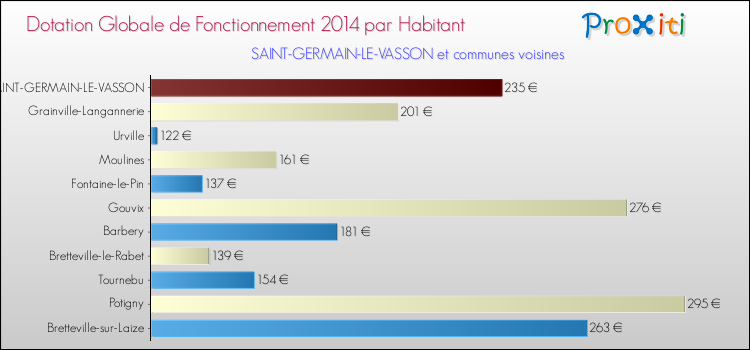 Montant des dotations globales de fonctionnement DGF par Habitant pour SAINT-GERMAIN-LE-VASSON et les communes proches en 2014. Comparaison des des dotations globales de fonctionnement DGF par habitant pour SAINT-GERMAIN-LE-VASSON et les communes voisines en 2014.