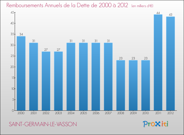 Evolution de l'annuité de la dette pour la commune de SAINT-GERMAIN-LE-VASSON de 2000 à 2012 Annuités de la dette pour SAINT-GERMAIN-LE-VASSON de 2000 à 2012