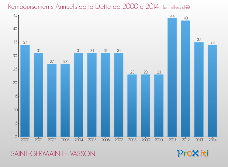Evolution de l'annuité de la dette pour la commune de SAINT-GERMAIN-LE-VASSON de 2000 à 2014 Annuités de la dette pour SAINT-GERMAIN-LE-VASSON de 2000 à 2014