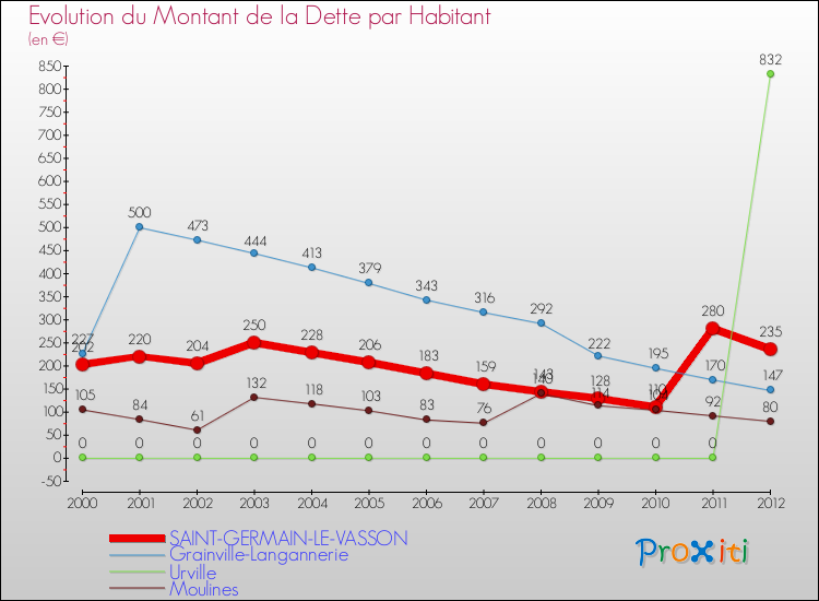 Evolution de la dette par habitant pour la commune de SAINT-GERMAIN-LE-VASSON et les communes proches de 2000 à 2012 Comparaison de la dette par habitant pour SAINT-GERMAIN-LE-VASSON et les communes voisines de 2000 à 2012