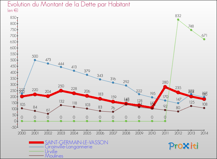 Evolution de la dette par habitant pour la commune de SAINT-GERMAIN-LE-VASSON et les communes proches de 2000 à 2014 Comparaison de la dette par habitant pour SAINT-GERMAIN-LE-VASSON et les communes voisines de 2000 à 2014