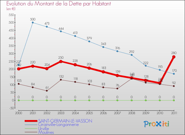 Evolution de la dette par habitant pour la commune de SAINT-GERMAIN-LE-VASSON et les communes proches Comparaison de la dette par habitant pour SAINT-GERMAIN-LE-VASSON et les communes voisines