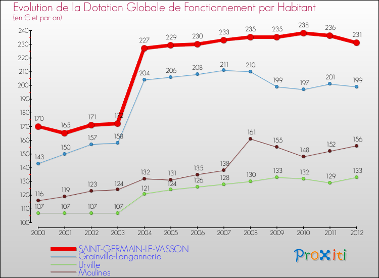 Evolution et montant de la dotation globale de fonctionnement par Habitant pour SAINT-GERMAIN-LE-VASSON et les communes proches Comparaison des dotations globales de fonctionnement par habitant pour SAINT-GERMAIN-LE-VASSON et les communes voisines