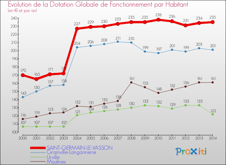 Evolution et montant de la dotation globale de fonctionnement par Habitant pour SAINT-GERMAIN-LE-VASSON et les communes proches de 2000 à 2014. Comparaison des dotations globales de fonctionnement par habitant pour SAINT-GERMAIN-LE-VASSON et les communes voisines de 2000 à 2014.