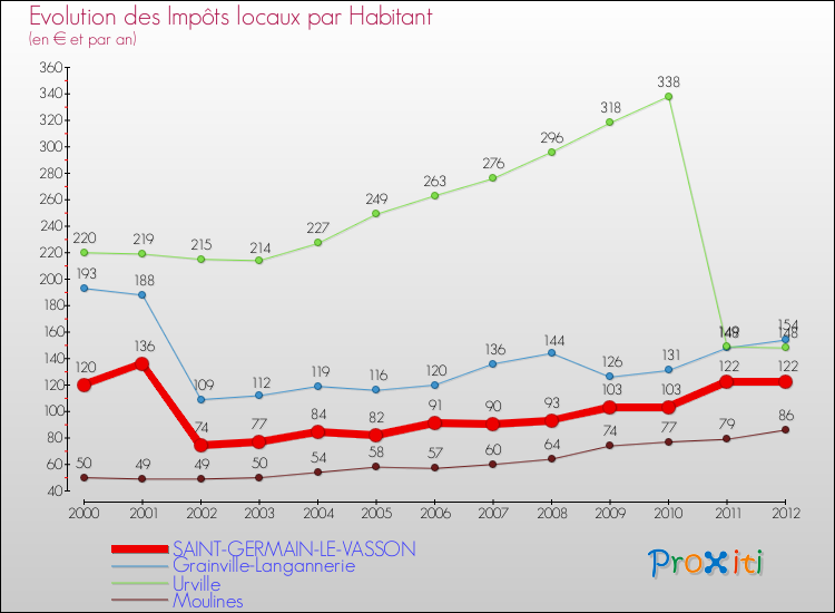 Evolution et montant des impôts locaux par Habitant pour SAINT-GERMAIN-LE-VASSON et les communes proches Comparaison des impôts locaux par habitant pour SAINT-GERMAIN-LE-VASSON et les communes voisines