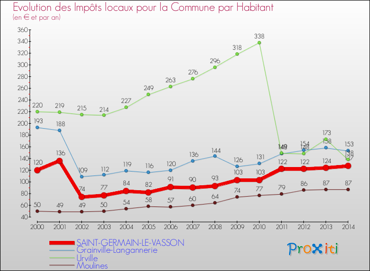 Evolution et montant des impôts locaux par Habitant pour SAINT-GERMAIN-LE-VASSON et les communes proches de 2000 à 2014 Comparaison des impôts locaux par habitant pour SAINT-GERMAIN-LE-VASSON et les communes voisines de 2000 à 2014