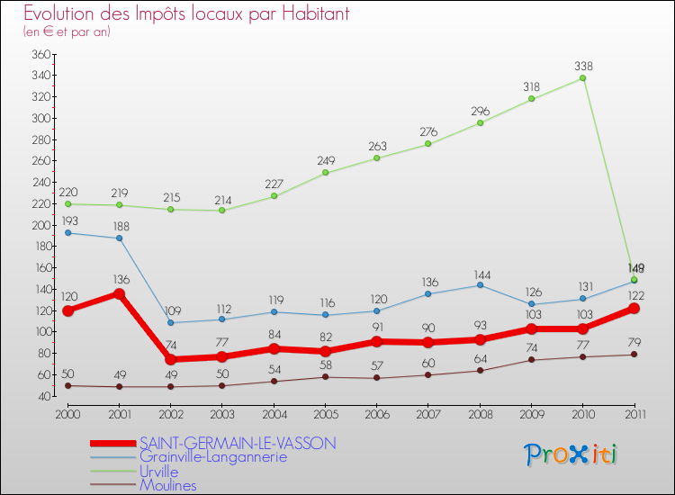 Evolution et montant des impôts locaux par Habitant pour SAINT-GERMAIN-LE-VASSON et les communes proches Comparaison des impôts locaux par habitant pour SAINT-GERMAIN-LE-VASSON et les communes voisines