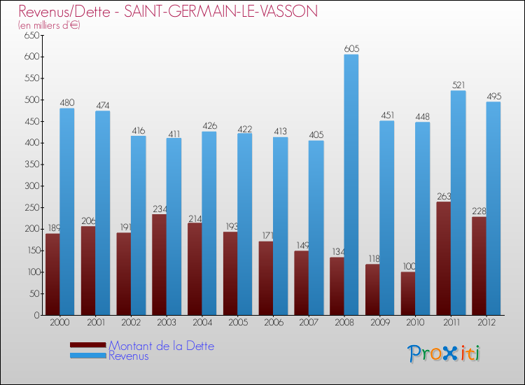 Evolution comparée de la dette et des revenus pour la commune de SAINT-GERMAIN-LE-VASSON de 2000 à 2012 Comparaison de la dette et des revenus pour SAINT-GERMAIN-LE-VASSON de 2000 à 2012