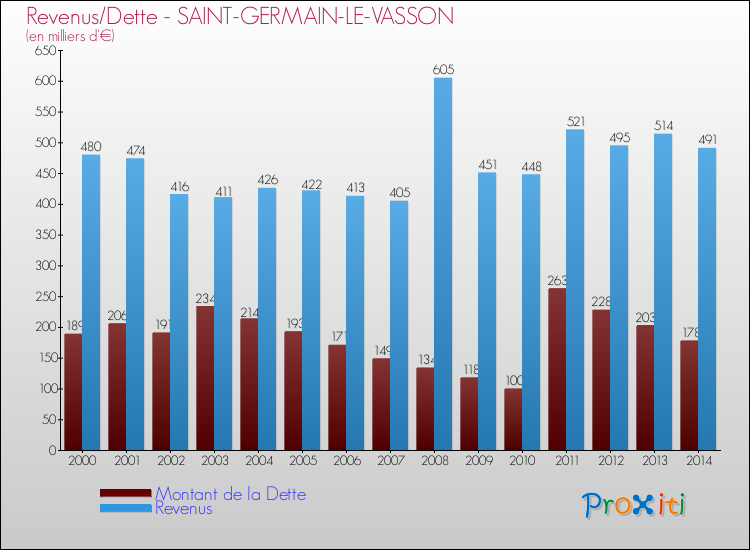 Evolution comparée de la dette et des revenus pour la commune de SAINT-GERMAIN-LE-VASSON de 2000 à 2014 Comparaison de la dette et des revenus pour SAINT-GERMAIN-LE-VASSON de 2000 à 2014