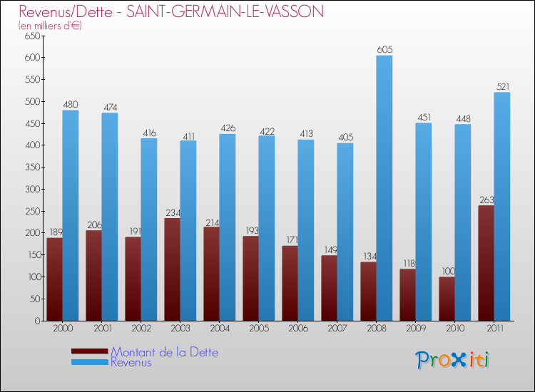 Evolution comparée de la dette et des revenus pour la commune de SAINT-GERMAIN-LE-VASSON de 2000 à 2011 Comparaison de la dette et des revenus pour SAINT-GERMAIN-LE-VASSON de 2000 à 2011