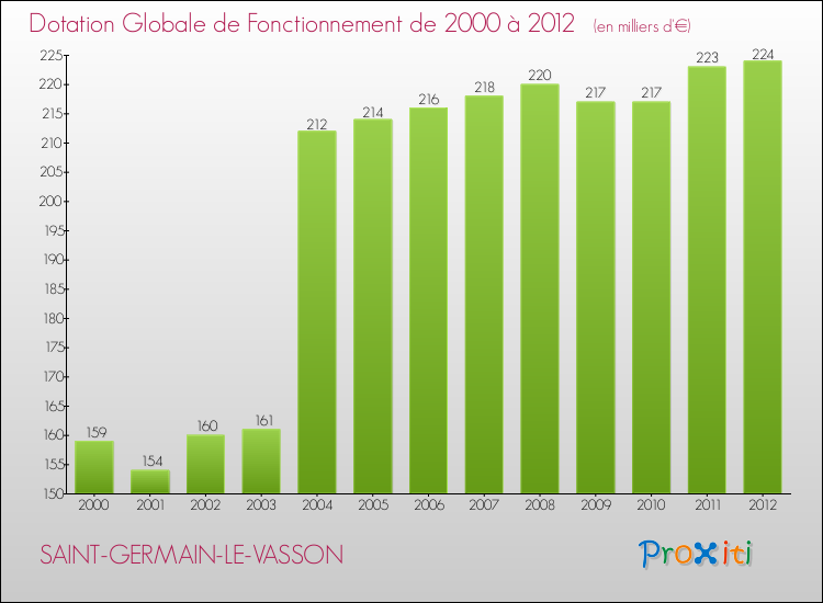 Evolution du montant de la Dotation Globale de Fonctionnement pour la commune de SAINT-GERMAIN-LE-VASSON de 2000 à 2012 Evolution du montant de la Dotation Globale de Fonctionnement pour SAINT-GERMAIN-LE-VASSON de 2000 à 2012