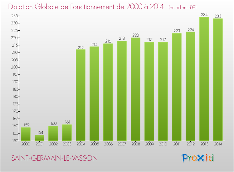 Evolution du montant de la Dotation Globale de Fonctionnement pour la commune de SAINT-GERMAIN-LE-VASSON de 2000 à 2014 Evolution du montant de la Dotation Globale de Fonctionnement pour SAINT-GERMAIN-LE-VASSON de 2000 à 2014