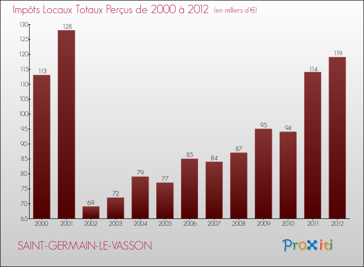 Evolution des Impôts Locaux pour la commune de SAINT-GERMAIN-LE-VASSON de 2000 à 2012 Evolution des Impôts Locaux pour SAINT-GERMAIN-LE-VASSON de 2000 à 2012