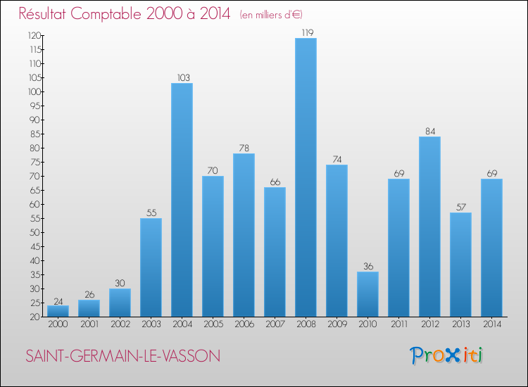 Evolution du résultat comptable pour la commune de SAINT-GERMAIN-LE-VASSON de 2000 à 2014 Evolution du résultat comptable pour SAINT-GERMAIN-LE-VASSON de 2000 à 2014
