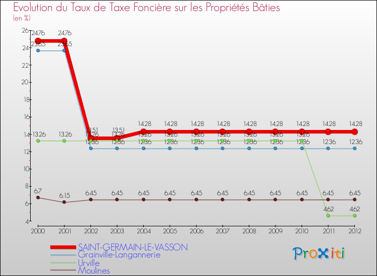 Evolution du taux de la taxe foncière sur le bati pour SAINT-GERMAIN-LE-VASSON et les communes proches de 2000 à 2012 Comparaison des taux de taxe foncière sur le bati pour SAINT-GERMAIN-LE-VASSON et les communes voisines de 2000 à 2012