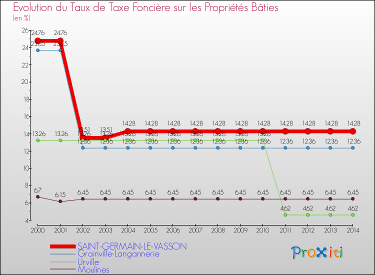 Evolution du taux de la taxe foncière sur le bati pour SAINT-GERMAIN-LE-VASSON et les communes proches de 2000 à 2014 Comparaison des taux de taxe foncière sur le bati pour SAINT-GERMAIN-LE-VASSON et les communes voisines de 2000 à 2014