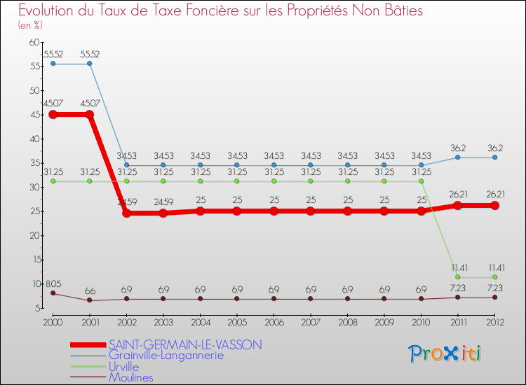 Evolution du taux de la taxe foncière sur les immeubles et terrains non batis pour SAINT-GERMAIN-LE-VASSON et les communes proches de 2000 à 2012 Comparaison des taux de la taxe foncière sur les immeubles et terrains non batis pour SAINT-GERMAIN-LE-VASSON et les communes voisines de 2000 à 2012