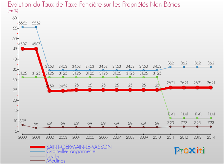 Evolution du taux de la taxe foncière sur les immeubles et terrains non batis pour SAINT-GERMAIN-LE-VASSON et les communes proches de 2000 à 2014 Comparaison des taux de la taxe foncière sur les immeubles et terrains non batis pour SAINT-GERMAIN-LE-VASSON et les communes voisines de 2000 à 2014