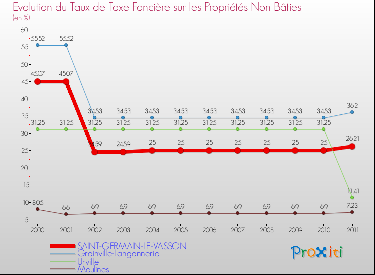 Evolution du taux de la taxe foncière sur les immeubles et terrains non batis pour SAINT-GERMAIN-LE-VASSON et les communes proches Comparaison des taux de la taxe foncière sur les immeubles et terrains non batis pour SAINT-GERMAIN-LE-VASSON et les communes voisines
