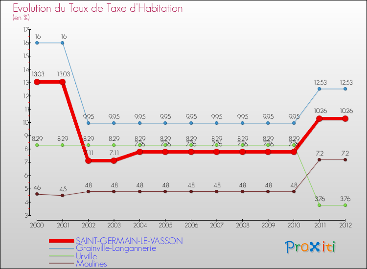 Evolution du taux de la taxe d'habitation pour SAINT-GERMAIN-LE-VASSON et les communes proches Comparaison des taux de la taxe d'habitation pour SAINT-GERMAIN-LE-VASSON et les communes voisines