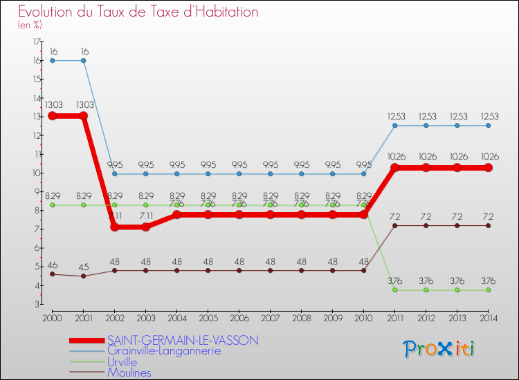 Evolution du taux de la taxe d'habitation pour SAINT-GERMAIN-LE-VASSON et les communes proches de 2000 à 2014 Comparaison des taux de la taxe d'habitation pour SAINT-GERMAIN-LE-VASSON et les communes voisines de 2000 à 2014