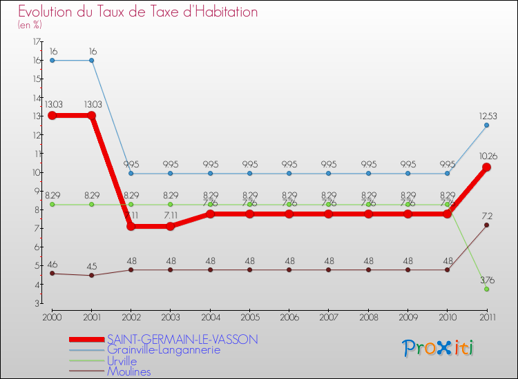 Evolution du taux de la taxe d'habitation pour SAINT-GERMAIN-LE-VASSON et les communes proches Comparaison des taux de la taxe d'habitation pour SAINT-GERMAIN-LE-VASSON et les communes voisines