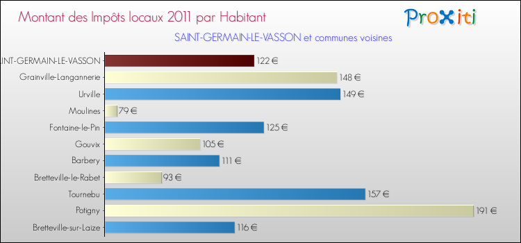 Montant des impôts locaux par Habitant pour SAINT-GERMAIN-LE-VASSON et les communes proches Comparaison des impôts locaux par habitant pour SAINT-GERMAIN-LE-VASSON et les communes voisines
