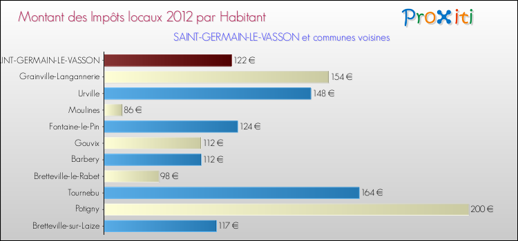 Montant des impôts locaux par Habitant pour SAINT-GERMAIN-LE-VASSON et les communes proches Comparaison des impôts locaux par habitant pour SAINT-GERMAIN-LE-VASSON et les communes voisines