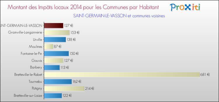 Montant des impôts locaux par Habitant pour SAINT-GERMAIN-LE-VASSON et les communes proches en 2014 Comparaison des impôts locaux par habitant pour SAINT-GERMAIN-LE-VASSON et les communes voisines en 2014
