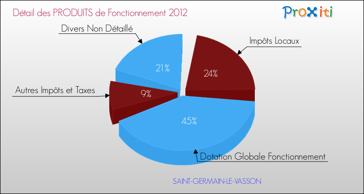 Décomposition du Budget de Fonctionnement 2012 de la commune de SAINT-GERMAIN-LE-VASSON Budget de Fonctionnement 2012 pour la commune de SAINT-GERMAIN-LE-VASSON