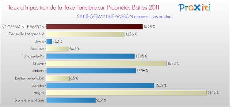 Taux d'imposition de la taxe foncière sur le bati 2011 pour SAINT-GERMAIN-LE-VASSON et les communes proches Comparaison des taux d'imposition de la taxe foncière sur le bati 2011 pour SAINT-GERMAIN-LE-VASSON et les communes voisines