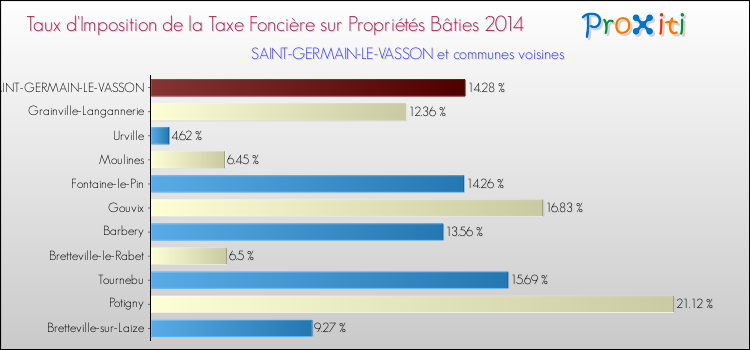 Taux d'imposition de la taxe foncière sur le bati 2014 pour SAINT-GERMAIN-LE-VASSON et les communes proches Comparaison des taux d'imposition de la taxe foncière sur le bati 2014 pour SAINT-GERMAIN-LE-VASSON et les communes voisines