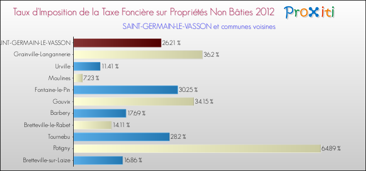 Taux d'imposition de la taxe foncière sur les immeubles et terrains non batis 2012 pour SAINT-GERMAIN-LE-VASSON et les communes proches Comparaison des taux d'imposition de la taxe foncière sur les immeubles et terrains non batis 2012 pour SAINT-GERMAIN-LE-VASSON et les communes voisines