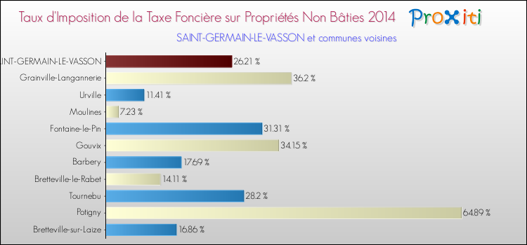 Taux d'imposition de la taxe foncière sur les immeubles et terrains non batis 2014 pour SAINT-GERMAIN-LE-VASSON et les communes proches Comparaison des taux d'imposition de la taxe foncière sur les immeubles et terrains non batis 2014 pour SAINT-GERMAIN-LE-VASSON et les communes voisines