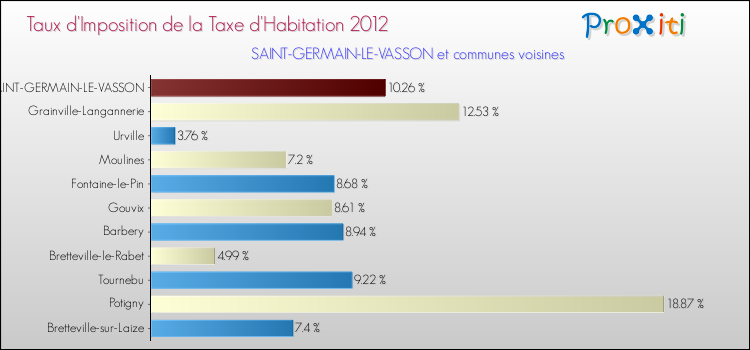 Taux d'imposition de la taxe d'habitation 2012 pour SAINT-GERMAIN-LE-VASSON et les communes proches Comparaison des taux d'imposition de la taxe d'habitation 2012 pour SAINT-GERMAIN-LE-VASSON et les communes voisines