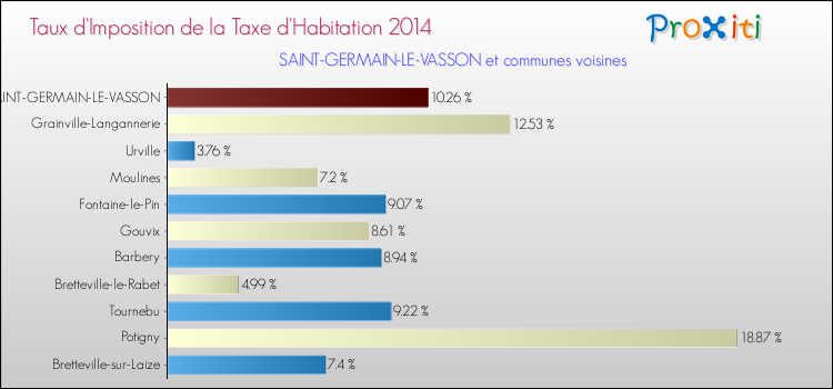 Taux d'imposition de la taxe d'habitation 2014 pour SAINT-GERMAIN-LE-VASSON et les communes proches Comparaison des taux d'imposition de la taxe d'habitation 2014 pour SAINT-GERMAIN-LE-VASSON et les communes voisines