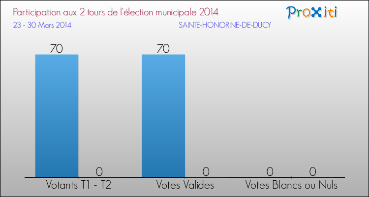 Participation comparée des 2 tours des Elections Municipales 2014 de la commune de SAINTE-HONORINE-DE-DUCY Elections Municipales 2014 - Participation comparée des 2 tours pour la commune de SAINTE-HONORINE-DE-DUCY