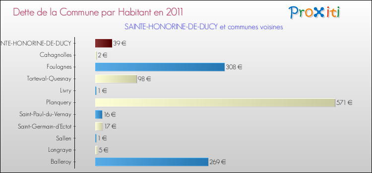 Dette par habitant de la commune en 2011 pour SAINTE-HONORINE-DE-DUCY et les communes proches Comparaison de la dette par habitant de la commune en 2011 pour SAINTE-HONORINE-DE-DUCY et les communes voisines