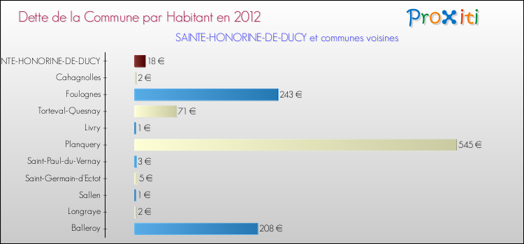 Dette par habitant de la commune en 2012 pour SAINTE-HONORINE-DE-DUCY et les communes proches Comparaison de la dette par habitant de la commune en 2012 pour SAINTE-HONORINE-DE-DUCY et les communes voisines