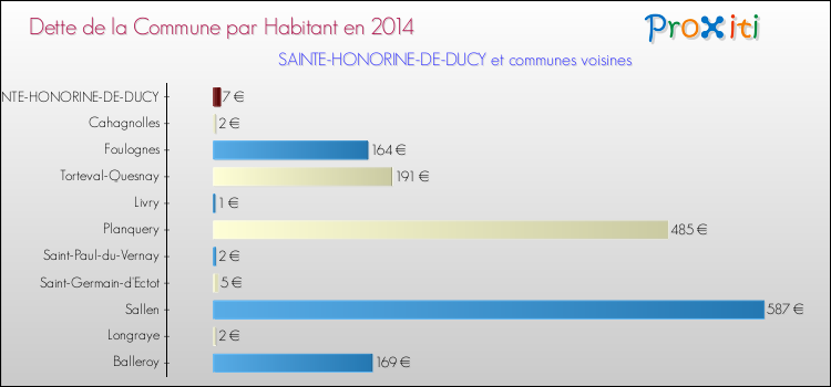 Dette par habitant de la commune en 2014 pour SAINTE-HONORINE-DE-DUCY et les communes proches Comparaison de la dette par habitant de la commune en 2014 pour SAINTE-HONORINE-DE-DUCY et les communes voisines