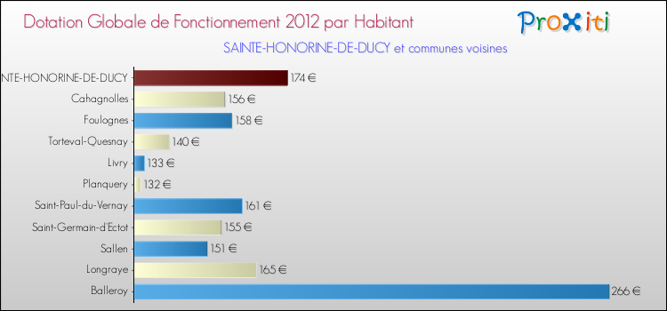 Montant des dotations globales de fonctionnement DGF par Habitant pour SAINTE-HONORINE-DE-DUCY et les communes proches Comparaison des des dotations globales de fonctionnement DGF par habitant pour SAINTE-HONORINE-DE-DUCY et les communes voisines