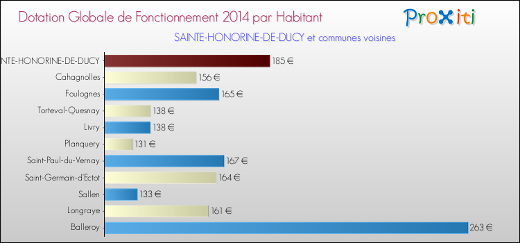 Montant des dotations globales de fonctionnement DGF par Habitant pour SAINTE-HONORINE-DE-DUCY et les communes proches en 2014. Comparaison des des dotations globales de fonctionnement DGF par habitant pour SAINTE-HONORINE-DE-DUCY et les communes voisines en 2014.