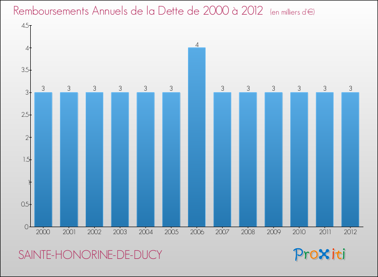 Evolution de l'annuité de la dette pour la commune de SAINTE-HONORINE-DE-DUCY de 2000 à 2012 Annuités de la dette pour SAINTE-HONORINE-DE-DUCY de 2000 à 2012