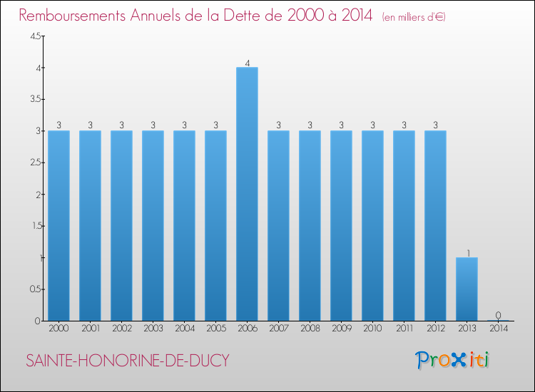 Evolution de l'annuité de la dette pour la commune de SAINTE-HONORINE-DE-DUCY de 2000 à 2014 Annuités de la dette pour SAINTE-HONORINE-DE-DUCY de 2000 à 2014
