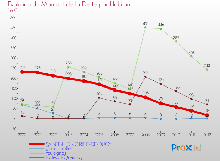 Evolution de la dette par habitant pour la commune de SAINTE-HONORINE-DE-DUCY et les communes proches de 2000 à 2012 Comparaison de la dette par habitant pour SAINTE-HONORINE-DE-DUCY et les communes voisines de 2000 à 2012