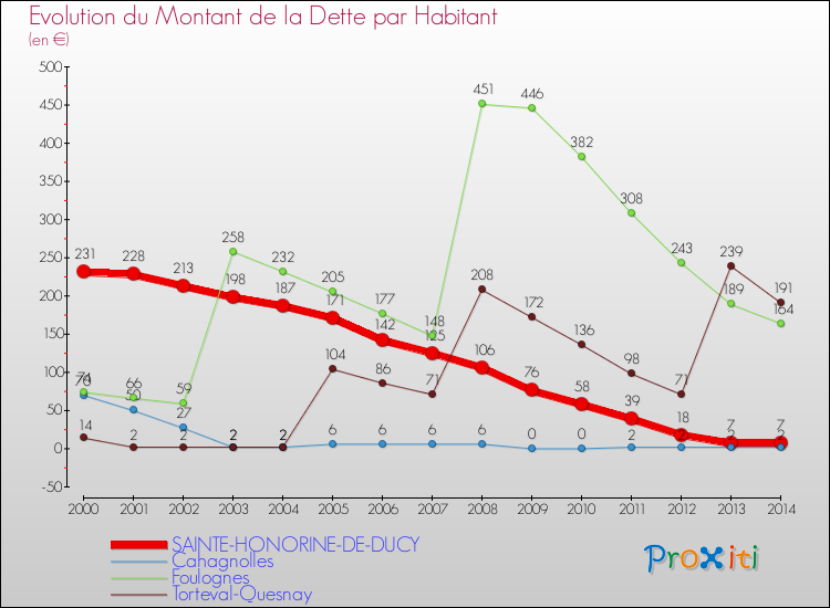 Evolution de la dette par habitant pour la commune de SAINTE-HONORINE-DE-DUCY et les communes proches de 2000 à 2014 Comparaison de la dette par habitant pour SAINTE-HONORINE-DE-DUCY et les communes voisines de 2000 à 2014