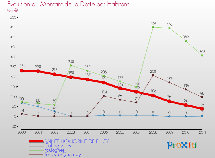 Evolution de la dette par habitant pour la commune de SAINTE-HONORINE-DE-DUCY et les communes proches Comparaison de la dette par habitant pour SAINTE-HONORINE-DE-DUCY et les communes voisines