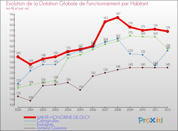 Evolution et montant de la dotation globale de fonctionnement par Habitant pour SAINTE-HONORINE-DE-DUCY et les communes proches Comparaison des dotations globales de fonctionnement par habitant pour SAINTE-HONORINE-DE-DUCY et les communes voisines