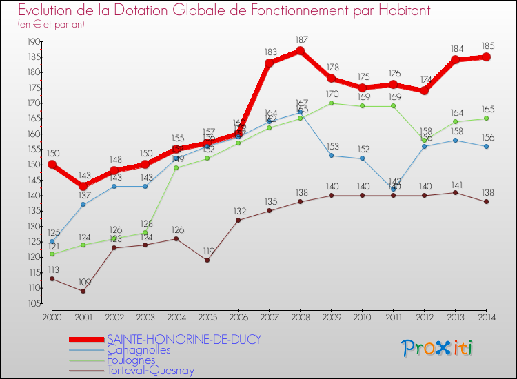 Evolution et montant de la dotation globale de fonctionnement par Habitant pour SAINTE-HONORINE-DE-DUCY et les communes proches de 2000 à 2014. Comparaison des dotations globales de fonctionnement par habitant pour SAINTE-HONORINE-DE-DUCY et les communes voisines de 2000 à 2014.
