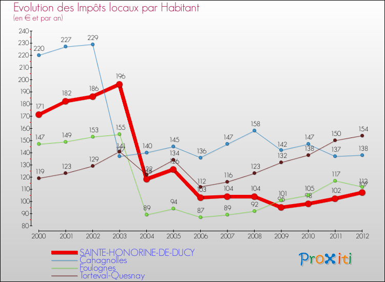 Evolution et montant des impôts locaux par Habitant pour SAINTE-HONORINE-DE-DUCY et les communes proches Comparaison des impôts locaux par habitant pour SAINTE-HONORINE-DE-DUCY et les communes voisines